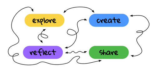 Explore, Create, Share, Reflect